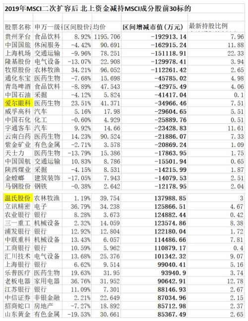 MSCI扩容落定！新增204只中国成份股 千亿级别资金要来抢筹