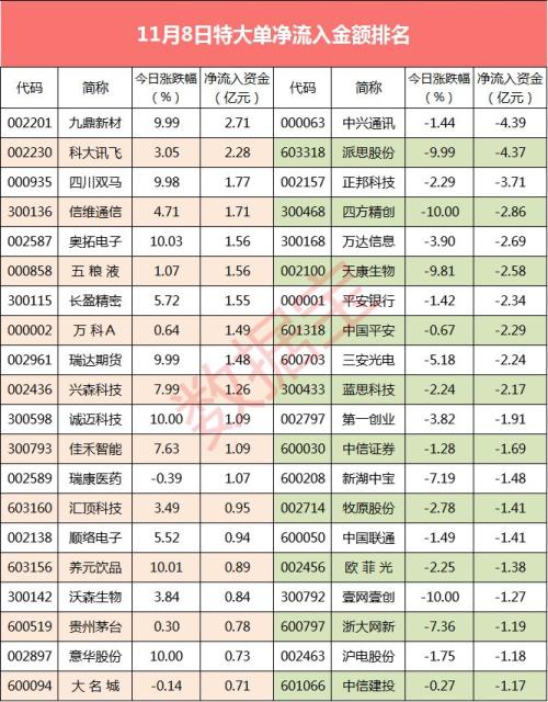 3000点魔咒难以打破！科技股回暖获大单资金抢筹