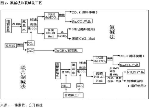 纯碱期货将于12月6日登陆郑商所！一文熟悉新朋友的期货与现货