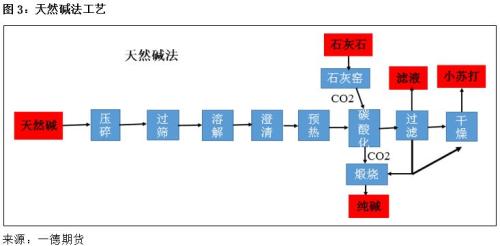 纯碱期货将于12月6日登陆郑商所！一文熟悉新朋友的期货与现货