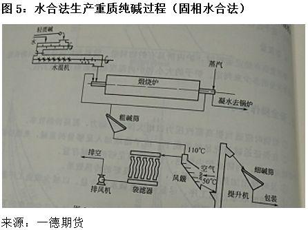 纯碱期货将于12月6日登陆郑商所！一文熟悉新朋友的期货与现货