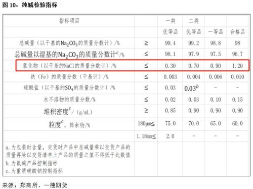 纯碱期货将于12月6日登陆郑商所！一文熟悉新朋友的期货与现货