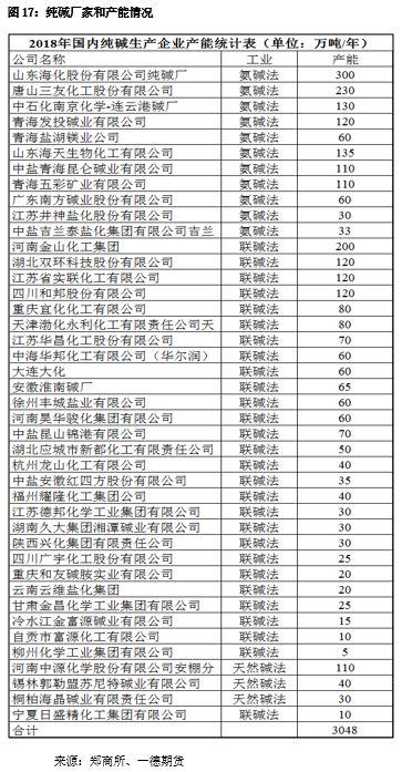 纯碱期货将于12月6日登陆郑商所！一文熟悉新朋友的期货与现货
