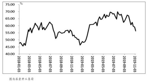 尿素 维持低位振荡