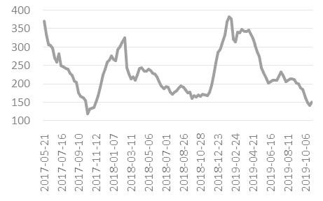 构建熊市价差  应对价格回落