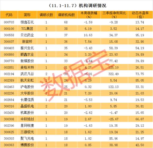 近一周机构调研130余股 这些公司三季报高增长且低估值