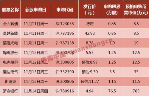 周末影响一周市场的10大消息（新股+点评）