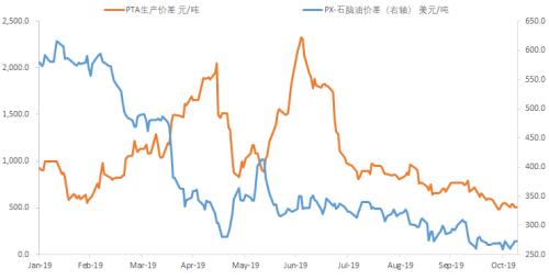 加工价差破500元/吨 PTA再次进入产能出清时代