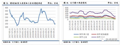 短期东北玉米供应有望施压 构建熊市价差看空玉米价格