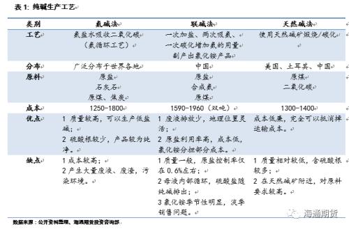 纯碱期货12月6日上市 纯碱产业链详解来了（上）