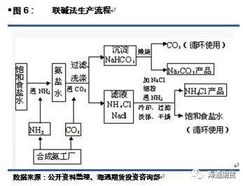纯碱期货12月6日上市 纯碱产业链详解来了（上）