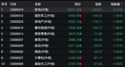 董明珠价格战“吓哭”家电股 市值蒸发600亿