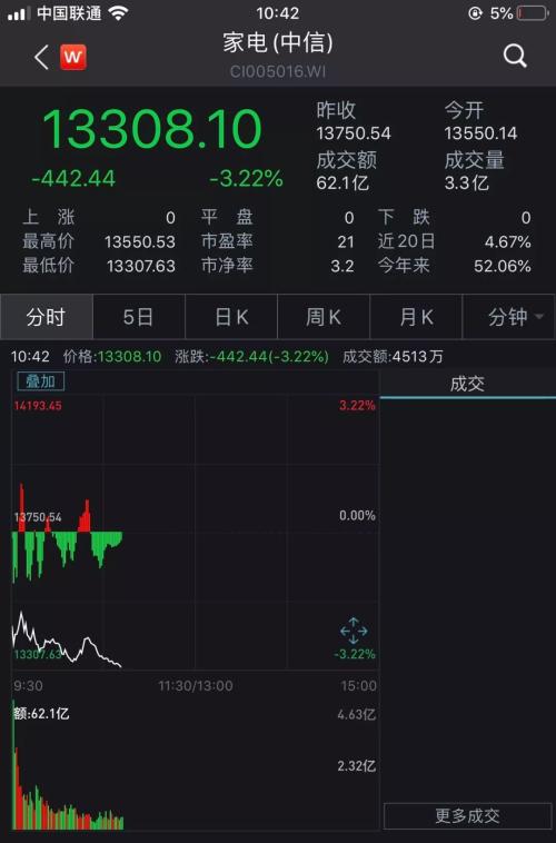董明珠价格战“吓哭”家电股 市值蒸发600亿
