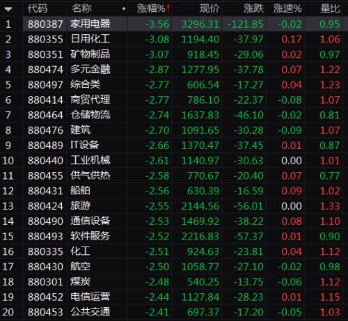 产品打折股票也打折？家电板块搞促销 市值一天让利500亿