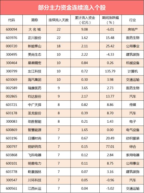 三大股指全线收跌 11股获主力资金逆市流入超5000万