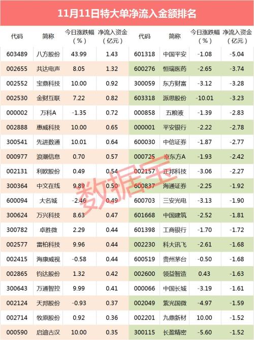 大跌50%！11月最惨股连续五个跌停 大资金再砸3亿