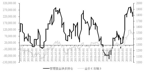 CFTC持仓与金价关系分析