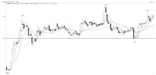 技术解盘20191112