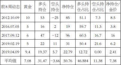 CFTC持仓与金价关系分析