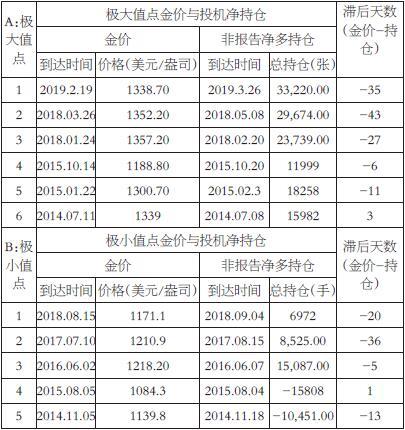 CFTC持仓与金价关系分析