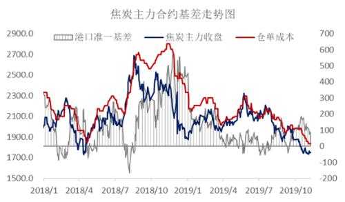 双11打折+破位下跌！焦炭这个月没啥驱动
