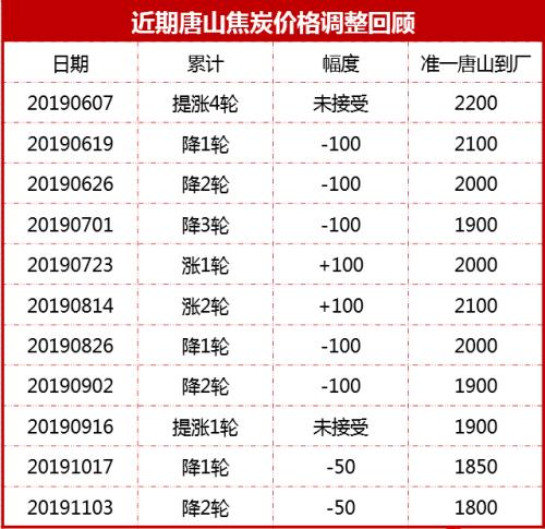 双11打折+破位下跌！焦炭这个月没啥驱动