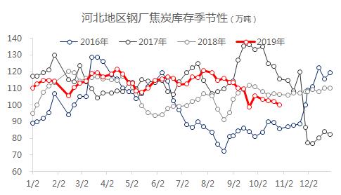 双11打折+破位下跌！焦炭这个月没啥驱动