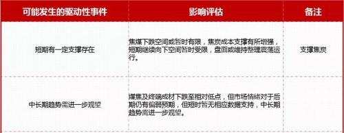 双11打折+破位下跌！焦炭这个月没啥驱动