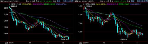 双11打折+破位下跌！焦炭这个月没啥驱动