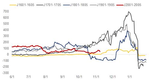 双11打折+破位下跌！焦炭这个月没啥驱动