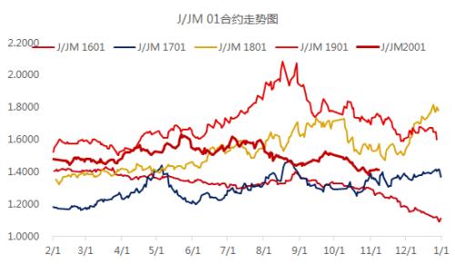 双11打折+破位下跌！焦炭这个月没啥驱动