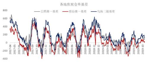 双11打折+破位下跌！焦炭这个月没啥驱动