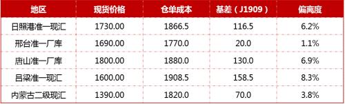 双11打折+破位下跌！焦炭这个月没啥驱动