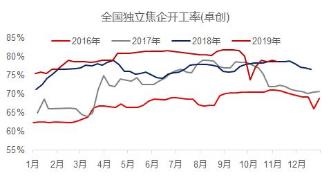 双11打折+破位下跌！焦炭这个月没啥驱动