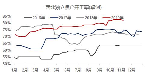 双11打折+破位下跌！焦炭这个月没啥驱动