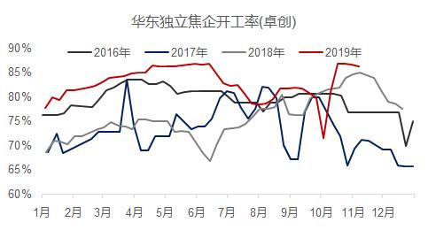 双11打折+破位下跌！焦炭这个月没啥驱动