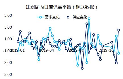 双11打折+破位下跌！焦炭这个月没啥驱动