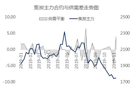 双11打折+破位下跌！焦炭这个月没啥驱动
