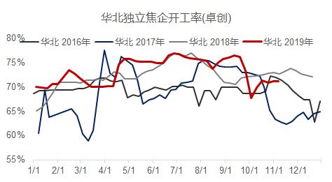 双11打折+破位下跌！焦炭这个月没啥驱动