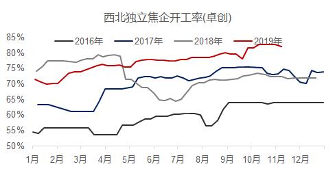 双11打折+破位下跌！焦炭这个月没啥驱动