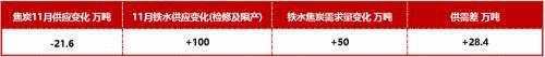 双11打折+破位下跌！焦炭这个月没啥驱动
