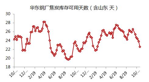 双11打折+破位下跌！焦炭这个月没啥驱动