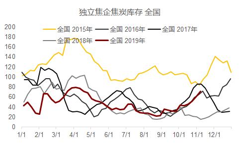 双11打折+破位下跌！焦炭这个月没啥驱动