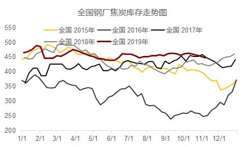 双11打折+破位下跌！焦炭这个月没啥驱动