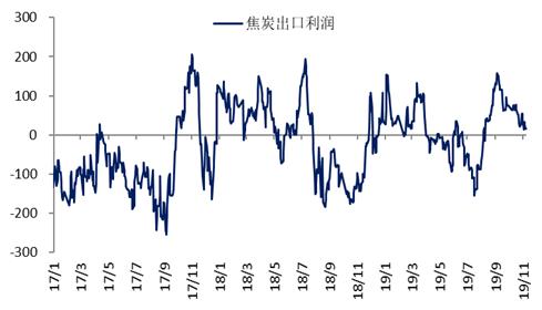 双11打折+破位下跌！焦炭这个月没啥驱动