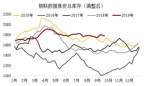 双11打折+破位下跌！焦炭这个月没啥驱动