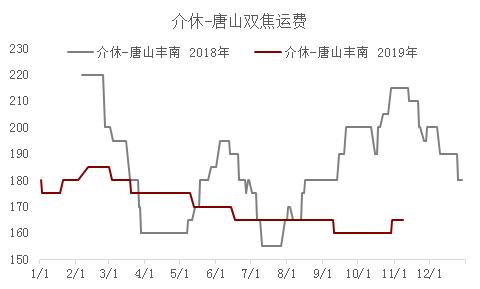 双11打折+破位下跌！焦炭这个月没啥驱动