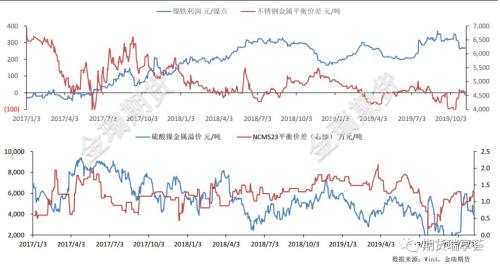 挤仓及矿端扰动支撑镍价 但钢价短线难有好转