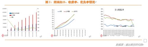 供给需求同降 美玉米仍受困于出口不旺