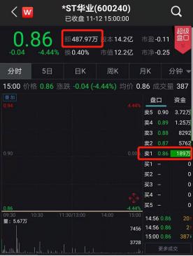 豪赌退市股！1.6亿资金大逃亡 竟有500万主动“买套”！